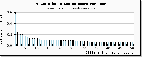 soups vitamin b6 per 100g